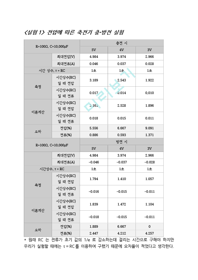 [일반 뮬리학 실험2] 축전기의 충방전 결과 레포트.docx